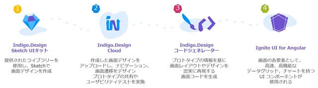 Indigo.Design Overview Indigo.Design Overview