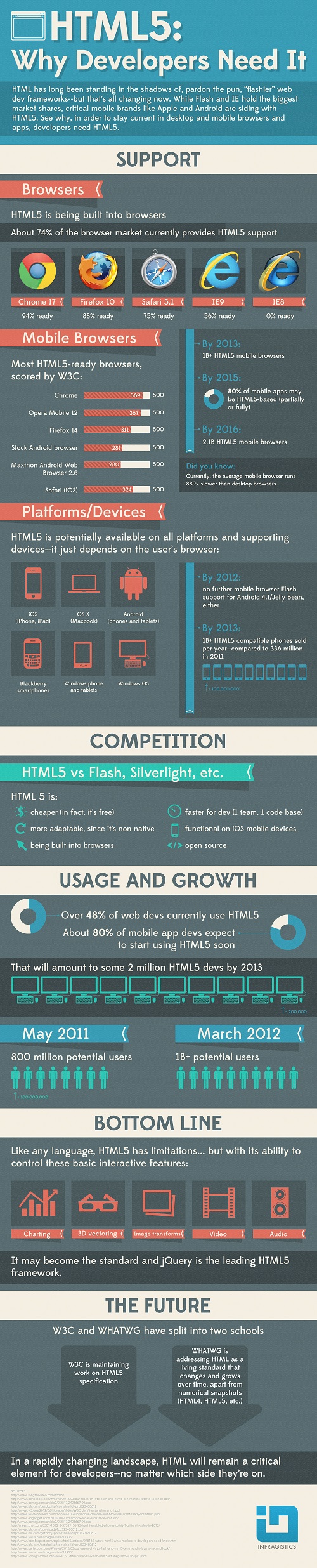 Infographic: HTML5 and Why Developers Need It