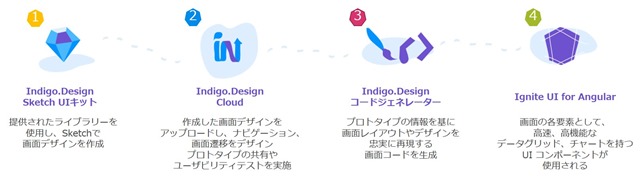 Indigo.Design Overview